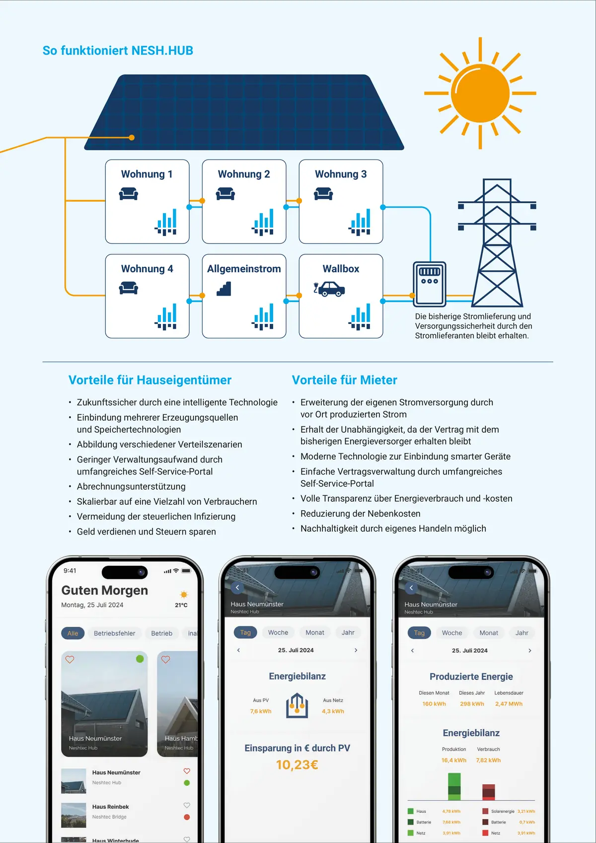 Systemgrafik: PV-Anlage versorgt Wohnungen, Allgemeinstrom, Wallbox und Speicher; Vorteile für Hauseigentümer und Mieter; drei App-Screenshots zeigen Verbrauchs- und Erzeugungsdaten in Echtzeit