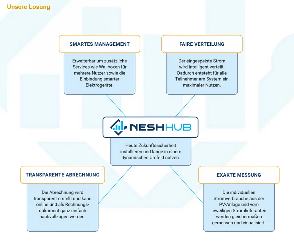 Vier Quadranten der NESH.HUB-Lösung: Smartes Management, Faire Verteilung, Transparente Abrechnung und Exakte Messung